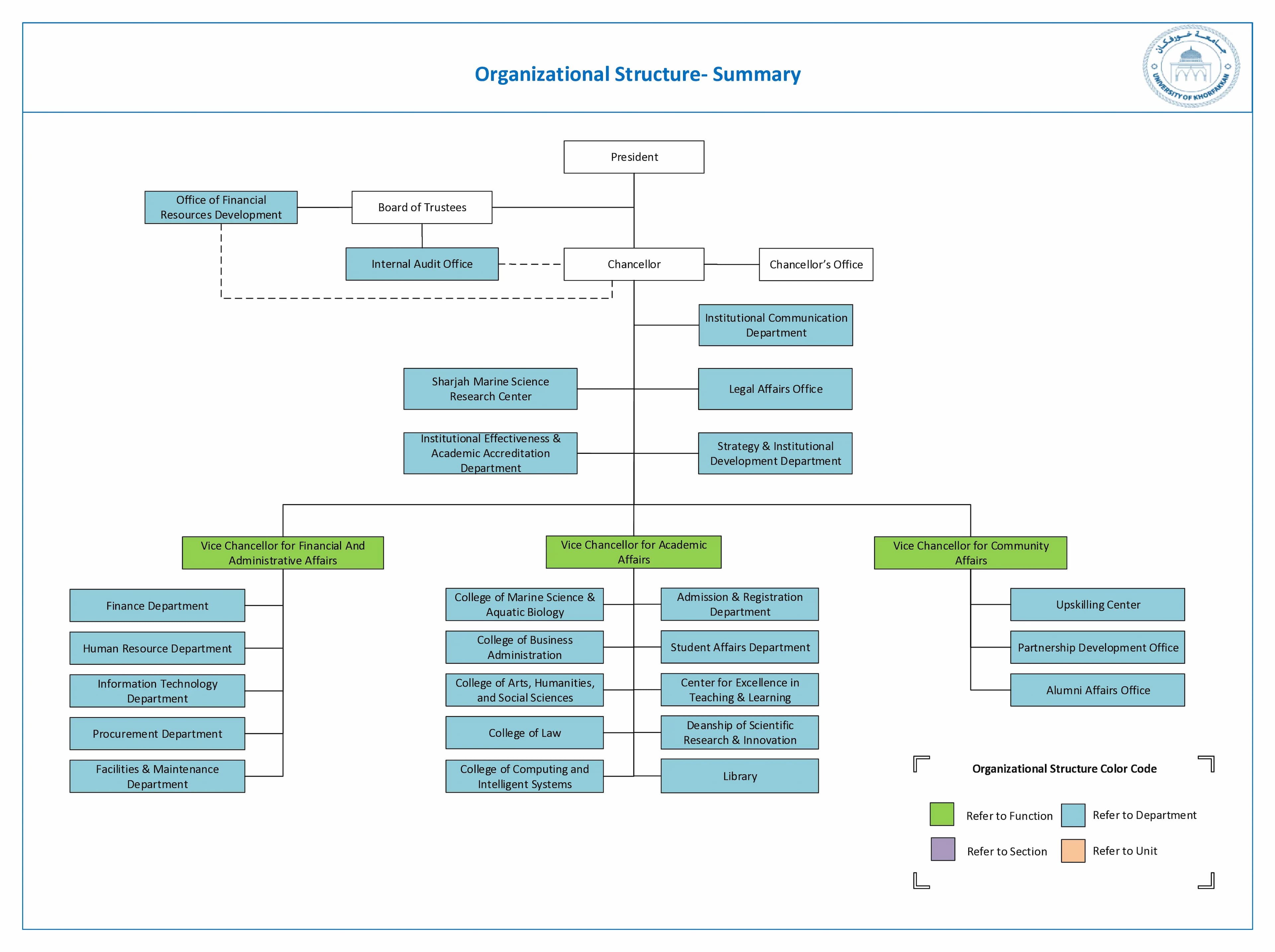 UKF organization chart